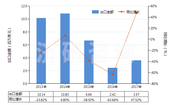 2013-2017年中國其他初級形狀聚酰胺-6、-11、-12、-6（6、-6，9、-6，10或-6，12）(HS39081090)出口總額及增速統(tǒng)計